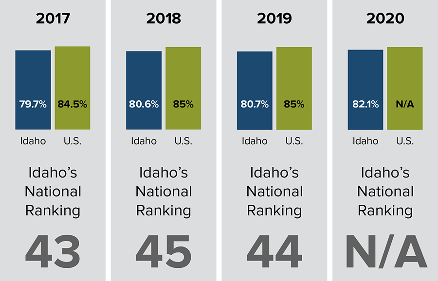 High Schools with 100% Graduation Rate, 2020
